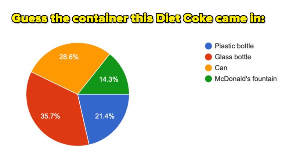 A pie chart showing people's Diet Coke vessel guesses, with 21% guessing plastic