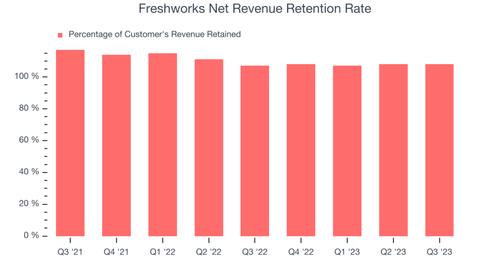 Freshworks Net Revenue Retention Rate