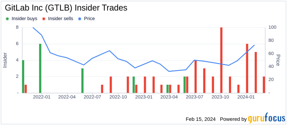 GitLab Inc CFO Brian Robins Sells 13,000 Shares