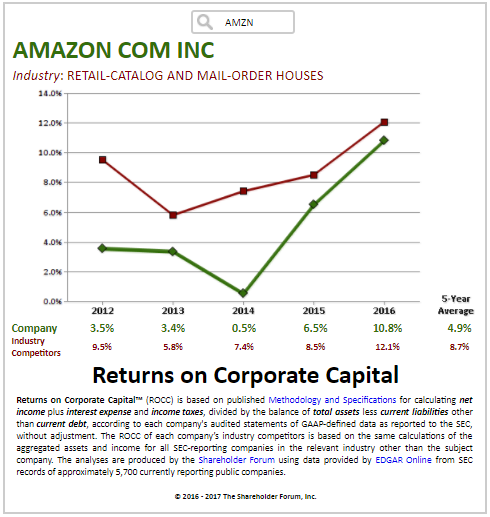 Amazon企業資本回報