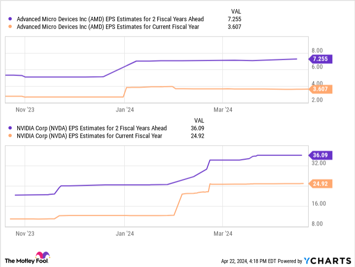 AMD EPS Estimates for 2 Fiscal Years Ahead Chart