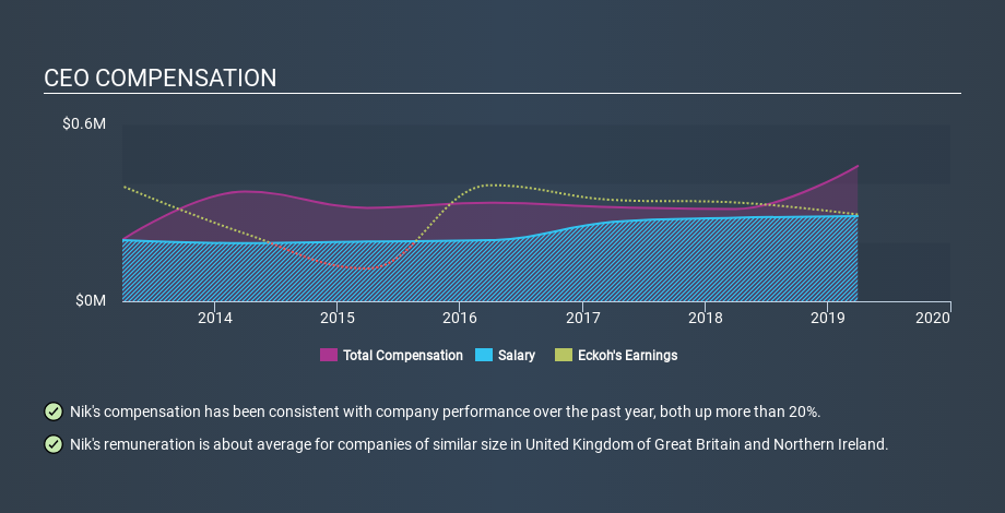 AIM:ECK CEO Compensation, January 21st 2020