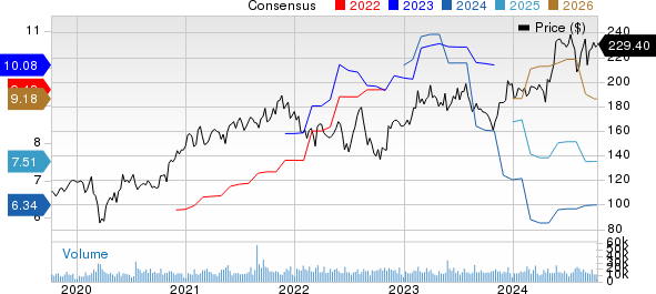 Analog Devices, Inc. Price and Consensus