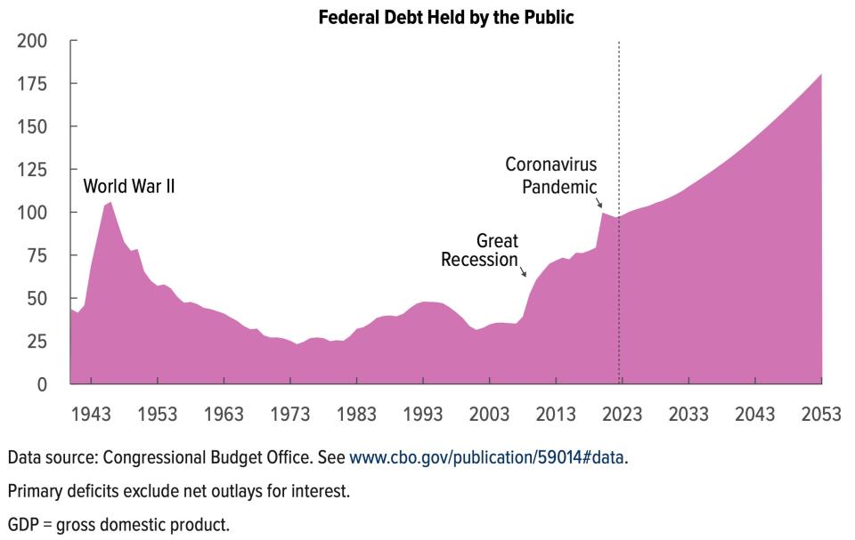 Federal Debt Held by the Public