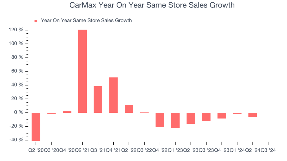 CarMax Year On Year Same Store Sales Growth