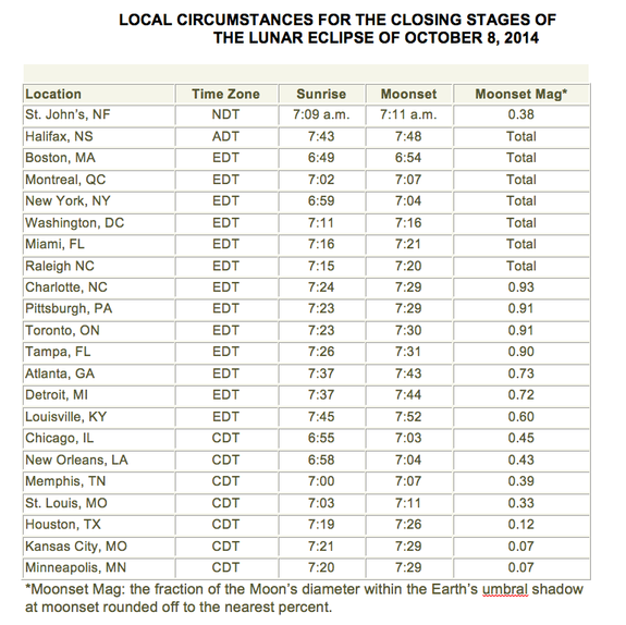 This chart shows the times of the end-stages of a total lunar eclipse taking place on Oct. 8, 2014.