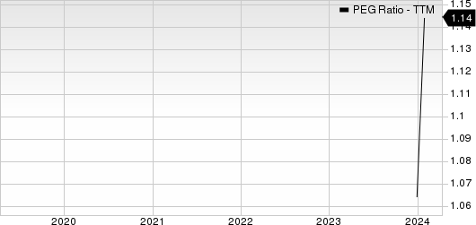 AZZ Inc. PEG Ratio (TTM)