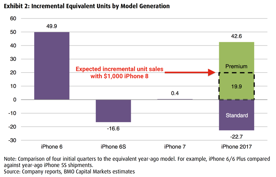 iphone sales growth