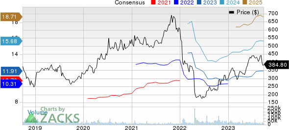 Netflix, Inc. Price and Consensus