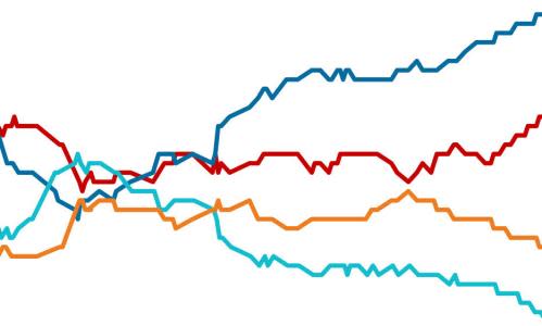 Election polls UK 2019: Big two parties continue to consolidate their vote. Find out who’s ahead in the opinion polls. With nine days to go, surveys show Labour slightly closing the gap on the Tories as the two main parties increase vote share at the expense of the Lib Dems and the Brexit party. We compile daily updates from all the main polling firms and track the trends