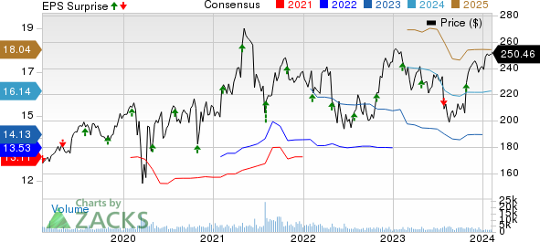 Willis Towers Watson Public Limited Company Price, Consensus and EPS Surprise