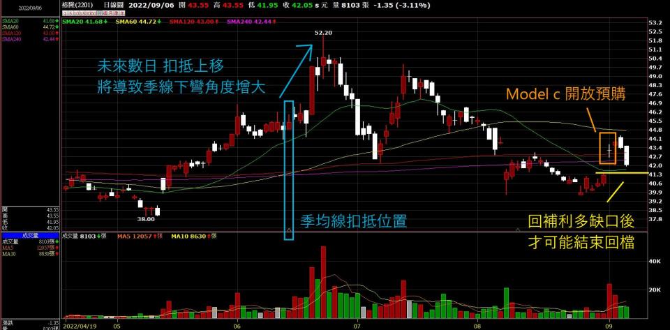 Model C電動車預購熱 十檔概念股K線型態大公開