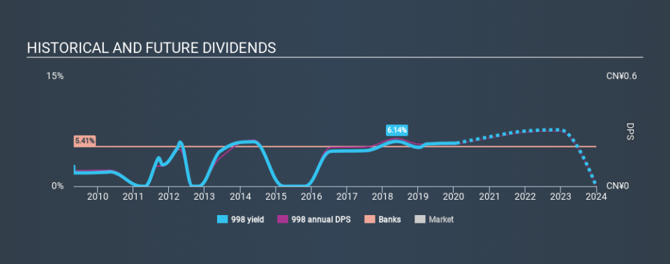 SEHK:998 Historical Dividend Yield, January 28th 2020