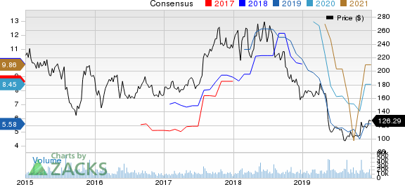 Baidu, Inc. Price and Consensus