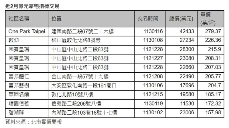 ▲近2個月台北市億級豪宅指標交易。（圖／信義房屋提供）