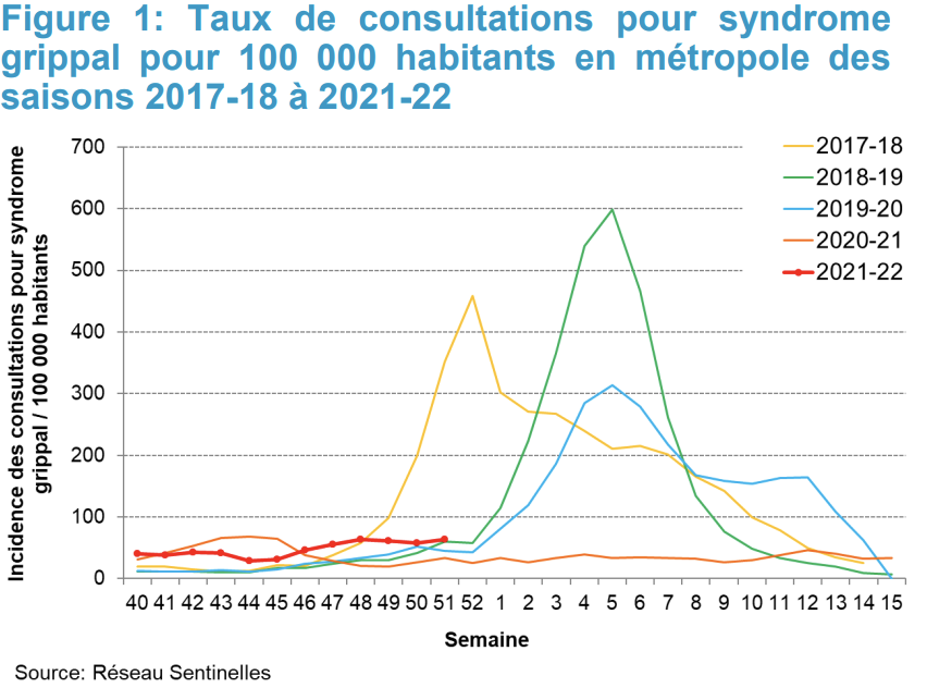 Taux de consultations pour syndrome grippal pour 100 000 habitants de 2017 à 2022. (Santé publique France)