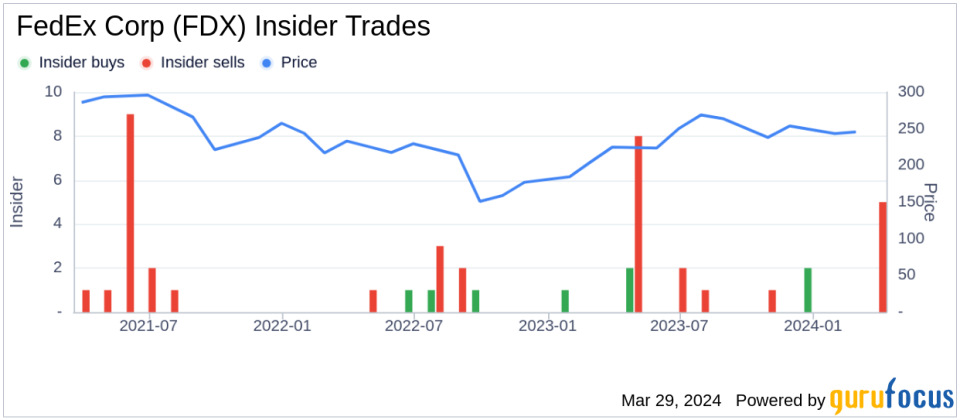 Insider Sell: EVP - CTO & CEO Dataworks Sriram Krishnasamy Sells Shares of FedEx Corp (FDX)