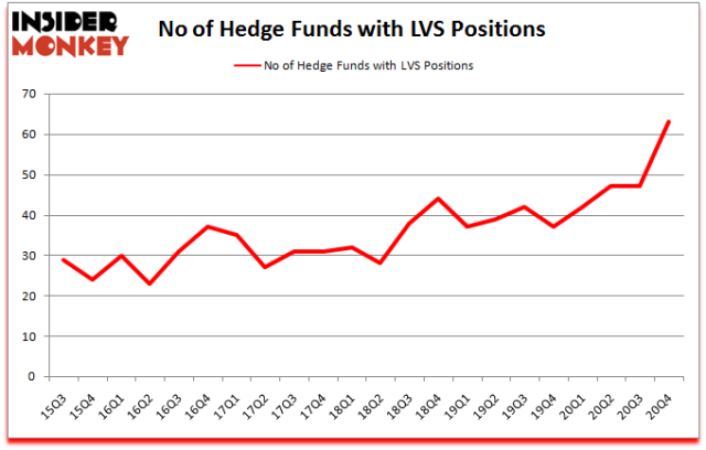 Las Vegas Sands Corp. (LVS ) Company Profile, News, Rankings