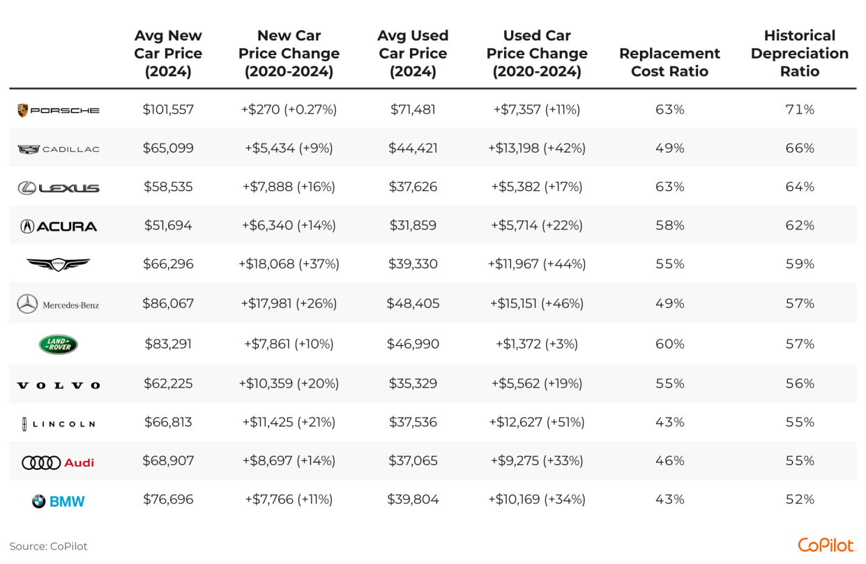 table comparing luxury brand vehicles