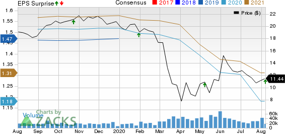 Kimco Realty Corporation Price, Consensus and EPS Surprise