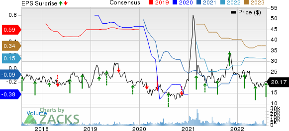 Stratasys, Ltd. Price, Consensus and EPS Surprise