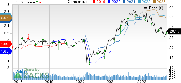 Interpublic Group of Companies, Inc. The Price, Consensus and EPS Surprise