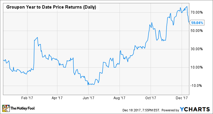 GRPN Year to Date Price Returns (Daily) Chart