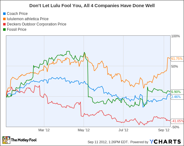 COH Chart