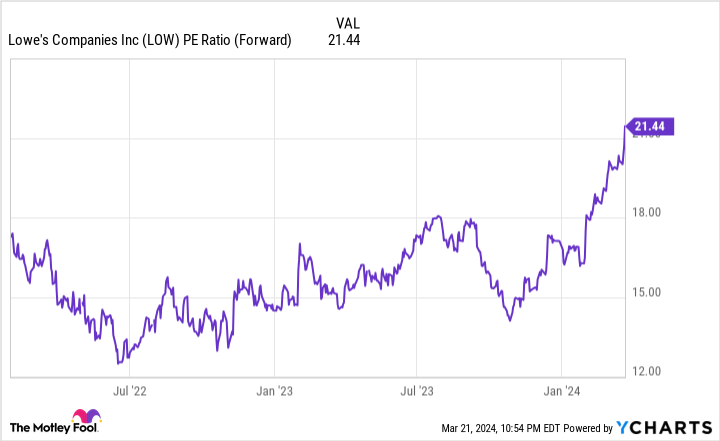 LOW PE Ratio (Forward) Chart