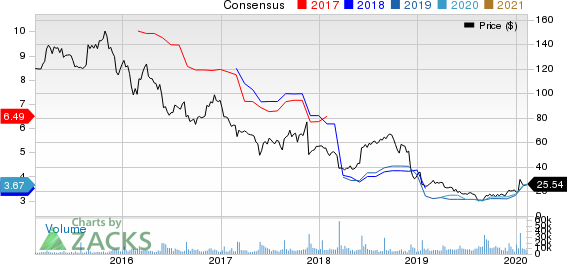 Signet Jewelers Limited Price and Consensus