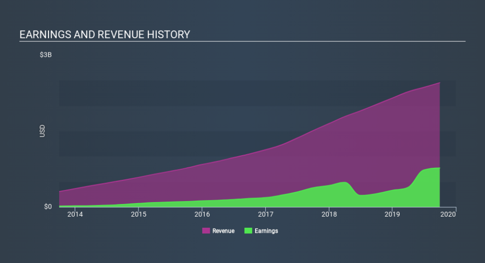 NYSE:ANET Income Statement, January 26th 2020