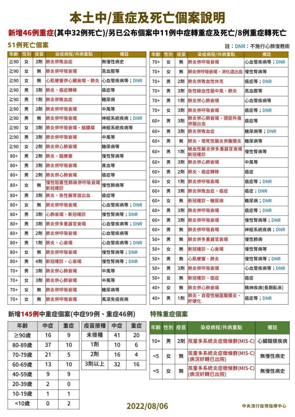 國內今新增19,753例本土個案，另新增51例確診死亡個案。（指揮中心提供）