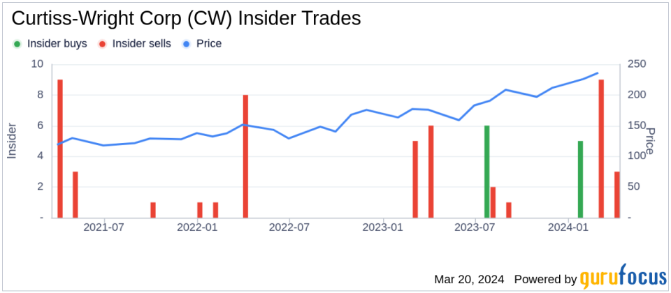 Insider Sell: Chair and CEO Lynn Bamford Sells 2,620 Shares of Curtiss-Wright Corp (CW)