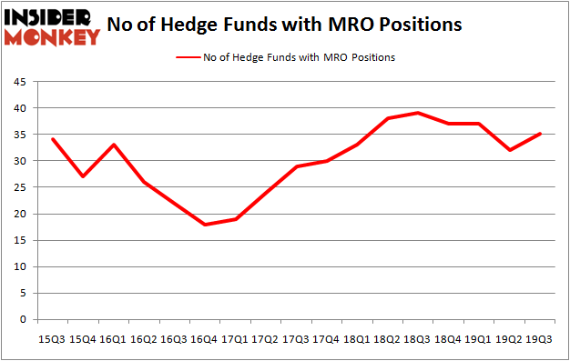 Is MRO A Good Stock To Buy?