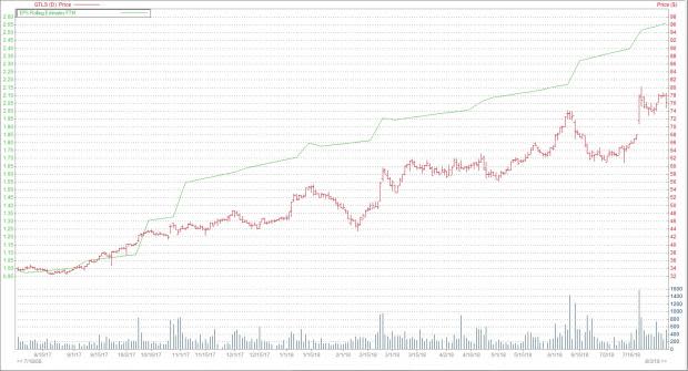 Anatomy of Success: Chart Industries (GTLS)