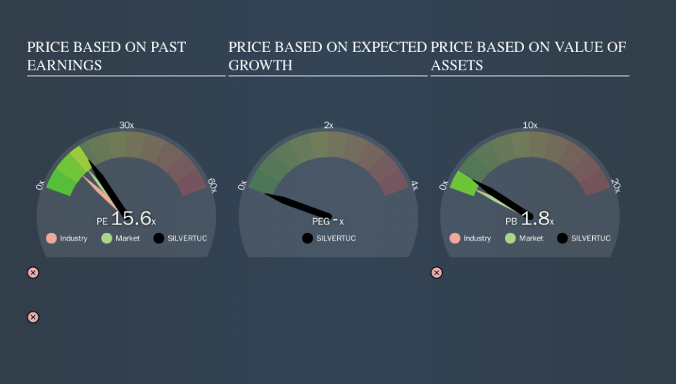 NSEI:SILVERTUC Price Estimation Relative to Market, November 19th 2019