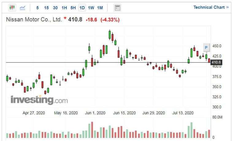 日產汽車股價走勢日線圖 (圖片：Investing.com)