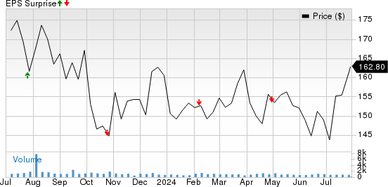 Penske Automotive Group, Inc. Price and EPS Surprise