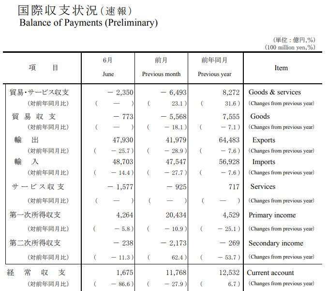 日本2020年6月國際收支狀況(初值) (圖片來源：日本財務省)