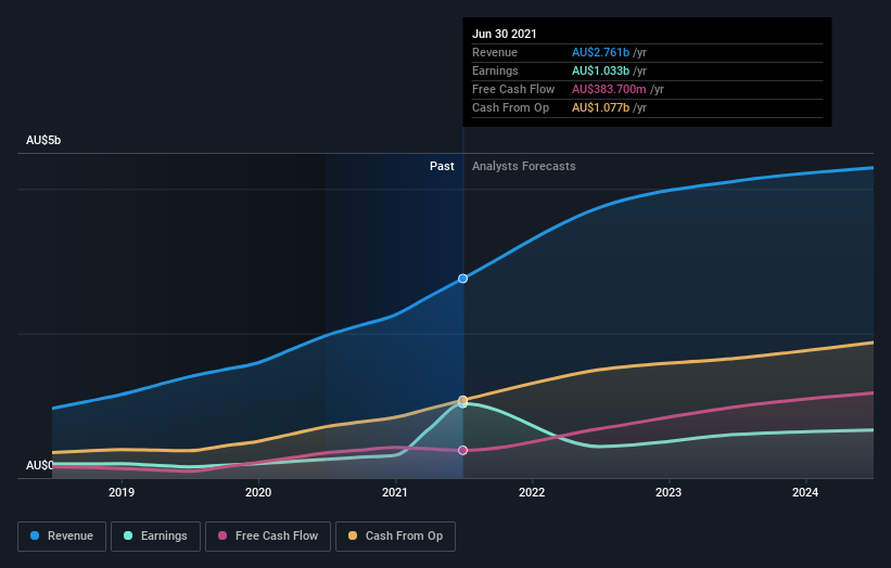 earnings-and-revenue-growth