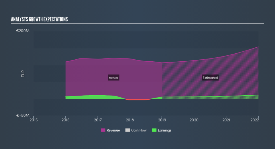 ENXTPA:ECASA Past and Future Earnings, August 2nd 2019