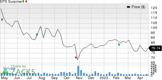 Crown Holdings, Inc. Price and EPS Surprise