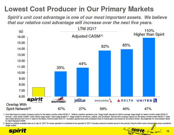 Graph showing Spirit's unit cost advantage versus five of its competitors