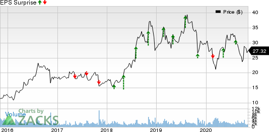 HMS Holdings Corp Price and EPS Surprise