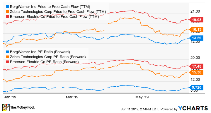 BWA Price to Free Cash Flow (TTM) Chart