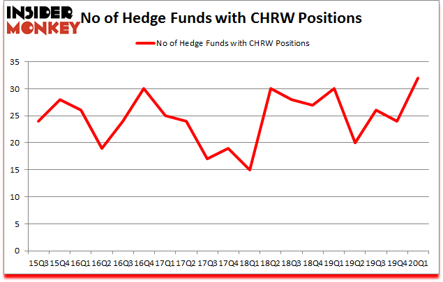 Is CHRW A Good Stock To Buy?