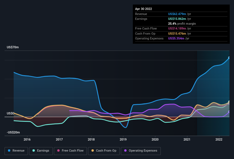 earnings-and-revenue-history