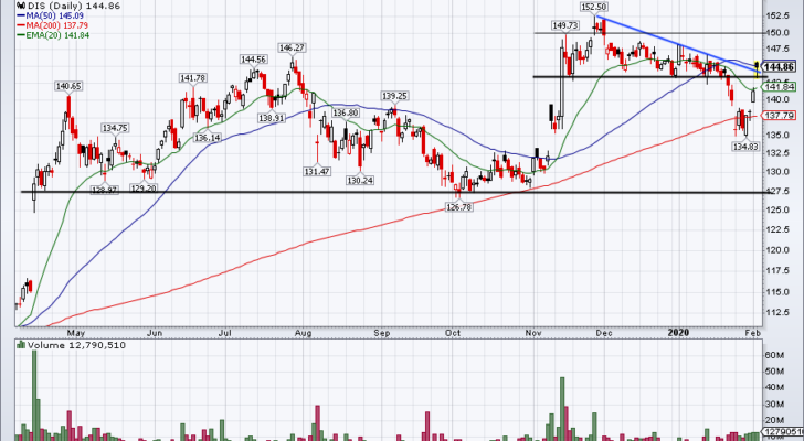 Top Stock Trades for Tomorrow No. 1: Disney (DIS)