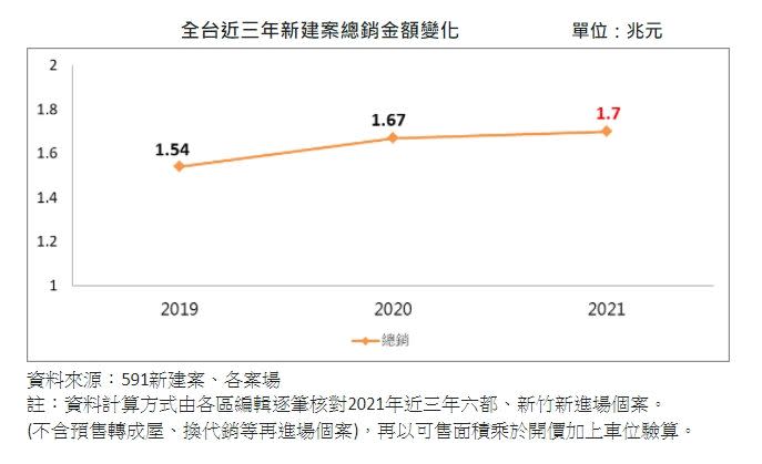 ▲ 全台近三年新建案總銷金額變化 。（表／591提供）