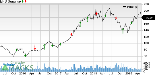 Alibaba Group Holding Limited Price and EPS Surprise